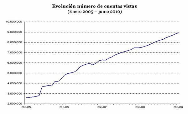 Cuentas_Vistas